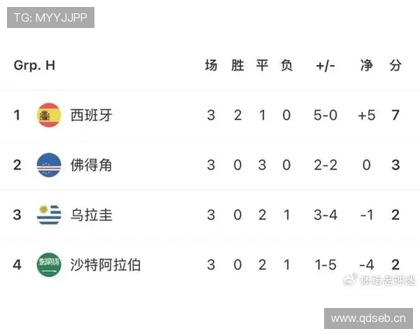 世界杯H组出线名单确认:西班牙、佛得角进入32强